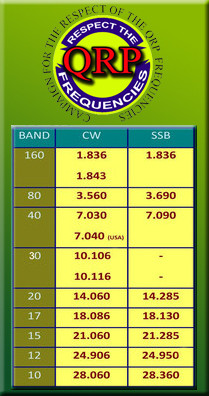 QRP Frequencies